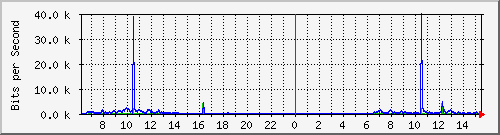 hsrk9.p9_ether2 Traffic Graph