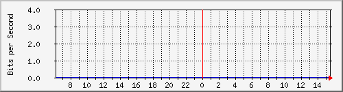 hsrk9.p9_ether3 Traffic Graph