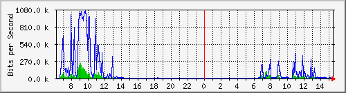 hsrk9.p9_wlan1 Traffic Graph