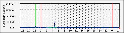 localhost_ipip1 Traffic Graph
