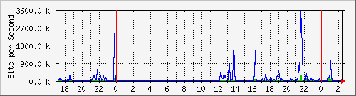 localhost_ipip10 Traffic Graph