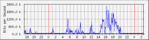 localhost_ipip15 Traffic Graph