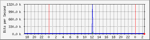 localhost_ipip19 Traffic Graph