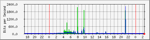 localhost_ipip2 Traffic Graph