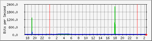 localhost_ipip21 Traffic Graph