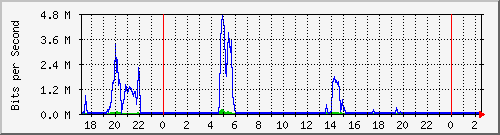 localhost_ipip23 Traffic Graph