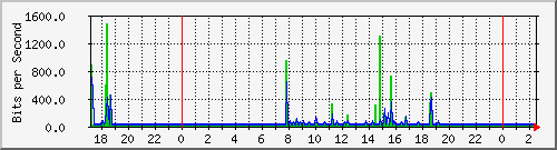 localhost_ipip26 Traffic Graph