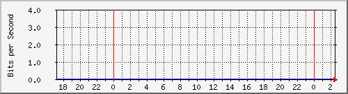 localhost_ipip28 Traffic Graph