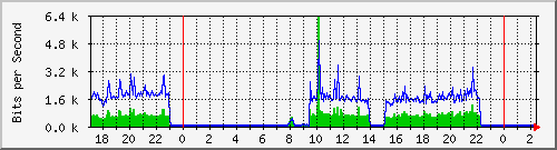 localhost_ipip9 Traffic Graph